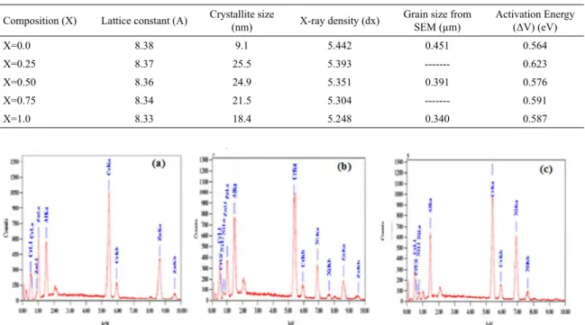 Table 1. Lattice constant, Crystallite size, X-ray density, Grain size and Activation energy of the system Zn 1-x Ni x AlCrO 4 (x = 0.0, 0.25,  0.50, 0.75, 1.0)