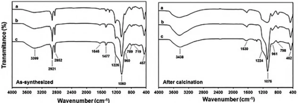 Figure 5.  Infrared spectra of the samples of  (a)  MCM-41,  (b)  Al-MCM-41(50),  (c)  Al-MCM-41(15).