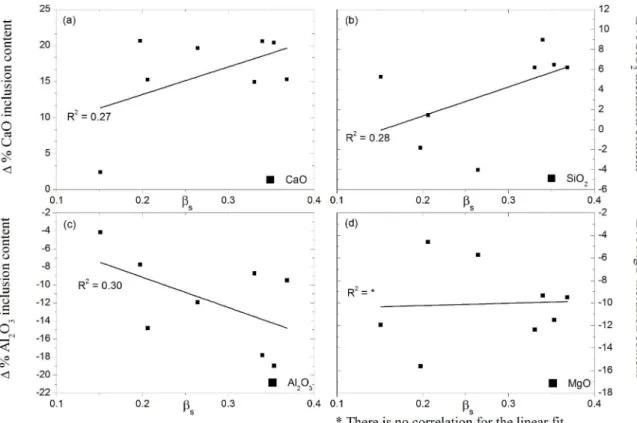 Figure 12. Efect of β s  in inclusion content change in (a) CaO, (b) SiO 2 , (c) Al 2 O 3  and (d) MgO.