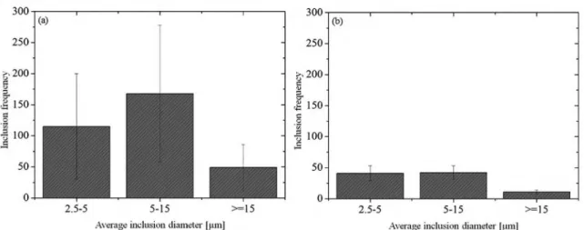 Figure 2. Inclusion frequency for each average inclusion diameter range (a) before and (b) after vacuum degassing.