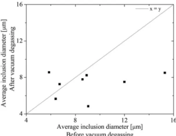 Figure 4. Inclusion density variation after vacuum degassing for  each steel sample.