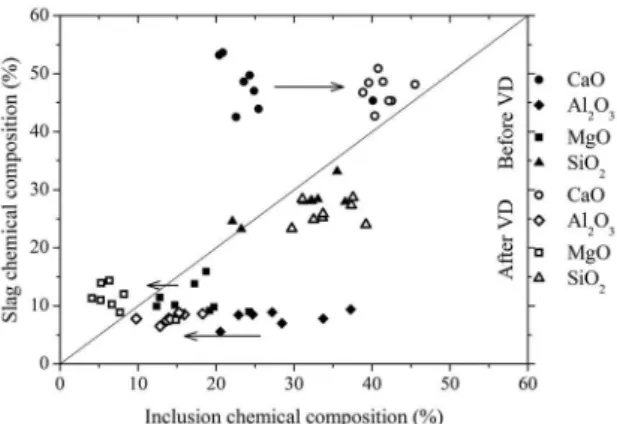 Figure 6. Chemical composition and diameter range of inclusions  (a) before and (b) after vacuum treatment.