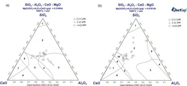 Figure 7. Inclusion distribution for each diameter range (µm) (a) before and (b) after vacuum treatment