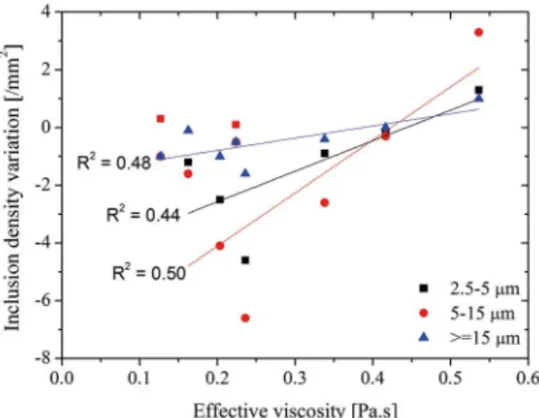 Figure 9. Inclusion density variation related to the efective viscosity  of all slag samples at 1600 °C.