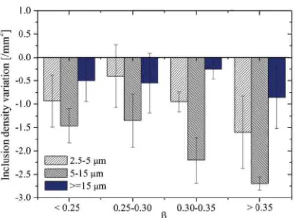 Figure 10. Change in inclusion density as a function of β s  (kinetic  parameter).