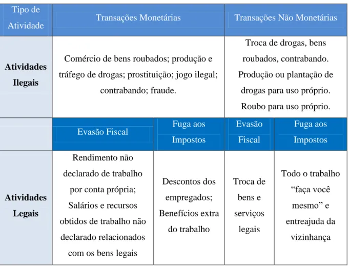 Tabela 1.1  - Taxonomia dos tipos de atividades económicas subterrâneas 