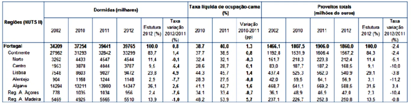 Tabela 3.3 - Dormidas, taxa de ocupação e proveitos totais nos estabelecimentos hoteleiros, por regiões 