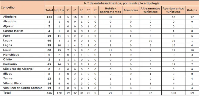 Tabela 4.2 - Distribuição do número de unidades de alojamento, por concelho e por tipologia, ano 2013 