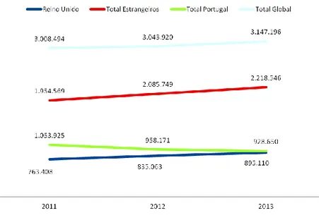 Gráfico 3.12 - Hóspedes em estabelecimentos turísticos entre 2011 e 2013 no Algarve 
