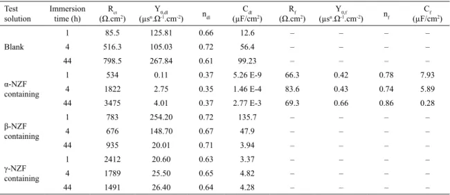 Figure 3. Equivalent electrical circuits used to it the EIS results.