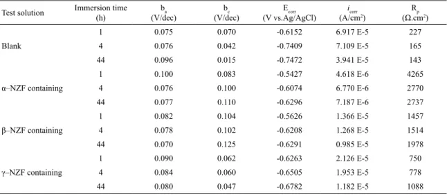 Figure 4. Polarization curves of steel samples after 1 (◊), 4 (Δ), and 44 h (□) immersion in 3.5 wt