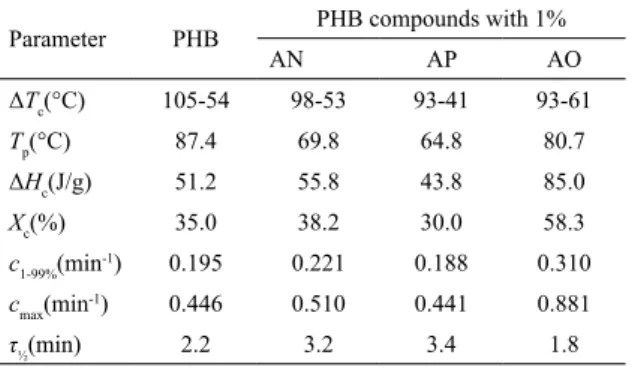 Table 4. Selected melting parameters of the second melting stage  of PHB and PHB/Bentonite compounds.