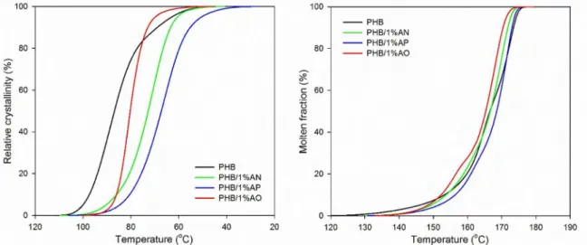 Figure 5. Relative crystallinity (left) and molten fraction (right) as a function of temperature for PHB and PHB/Bentonite compounds