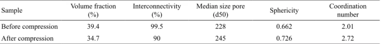 Figure 7. Pore size distribution before and after compression test.