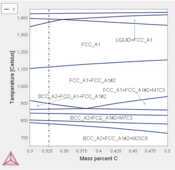 Figure 3: Phase diagram for the AISI H13 alloy (Thermocalc(r) software) according to the carbon content  (wt.%)
