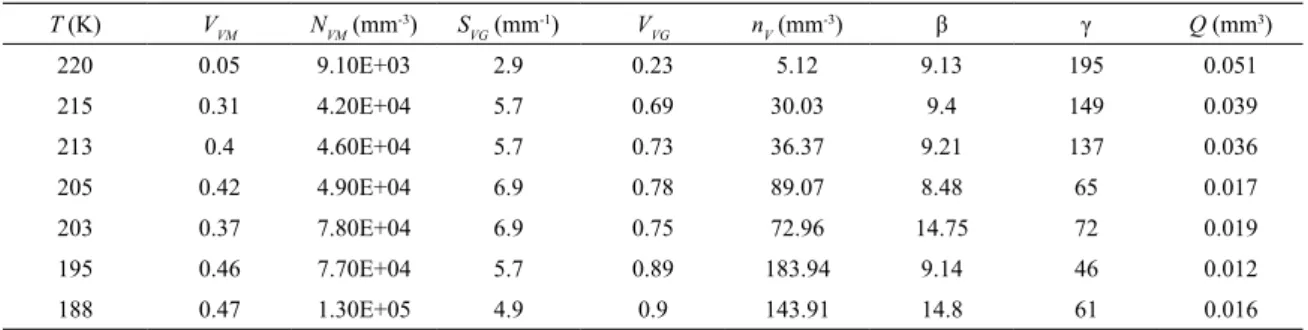 Table 1. Descriptors of the martensitic spread in Fe-31wt%Ni-0.02wt%C, mean intercept length equal to 0.048 mm, transformed by quenching