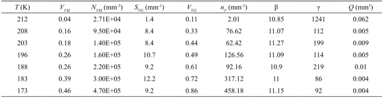 Table 2. Descriptors of the martensitic spread in 31wt%Ni-0.02wt%C, mean intercept length equal to 0.027 mm, transformed by quenching T (K) V VM N VM  (mm -3 ) S VG  (mm -1 ) V VG n V  (mm -3 ) β γ Q (mm 3 ) 212 0.04 2.71E+04 1.4 0.11 2.01 10.85 1241 0.062