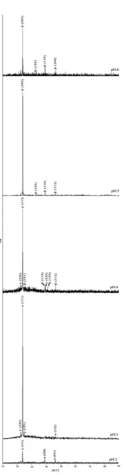 Figure 1. XRD spectrum of AgI thin ilms (a) pH: 2, (b)  pH: 3, (c) pH: 4, (d) pH: 5, (e) pH: 6.