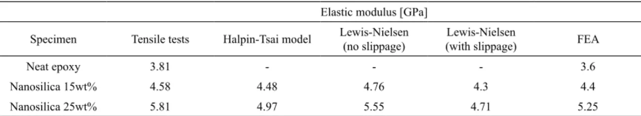 Table 1. Comparison of the elastic moduli of the specimens determined with tensile tests, arithmetic and numerical predictions.