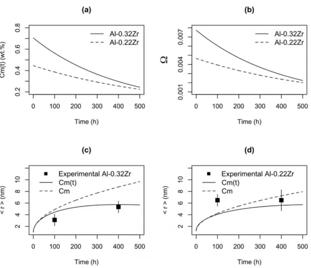 Figure 17. (a) Variation of solute at the center of the dendrite branches during aging at 650 K, (b) variation of Ω during aging, (c) evolution  of precipitate radius in the Al-0.32Zr alloy during aging and (d) variation of precipitate radius with time in 