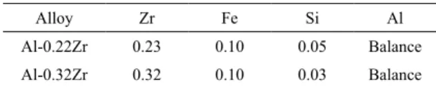 Table 1 presents the chemical composition of the alloys. 