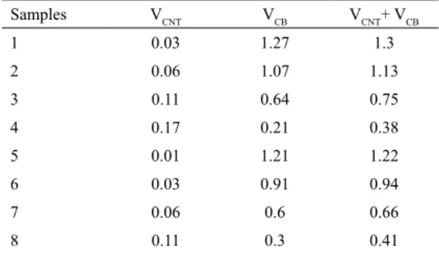 Table 1. Volumetric fraction (V) (%) of CNT and CB in the MCFFS