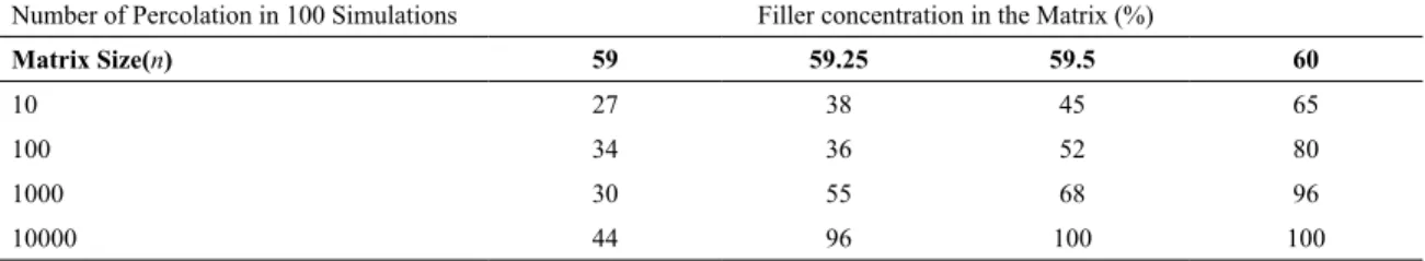 Table 2. Number of percolation in 100 simulations for diferent size matrices.
