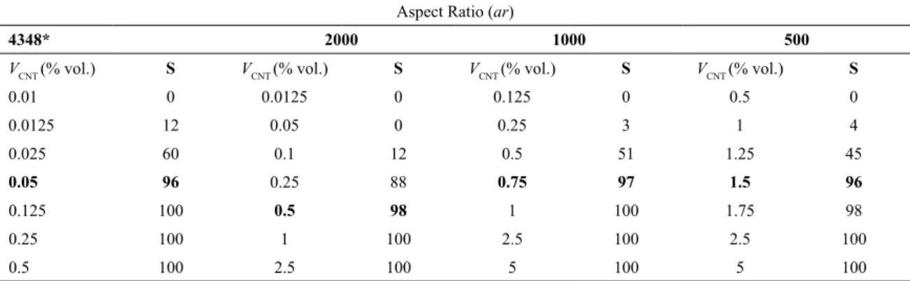 Table 3 shows that the simulator presented consistency  in the simulation results, as by increasing V CNT  values, the  success, S, also increases, reaching values of 100% percolated  matrices when the p c  value was simulated, highlighting p c values, whi