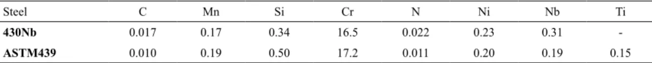 Table 1. Chemical compositions [wt%] of the investigated steels.