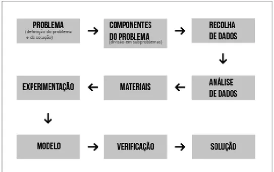 Figura 1: Esquema ilustrativo da metodologia criada por Bruno Munari no livro, de 1981, “Das Coisas  Nascem Coisas”