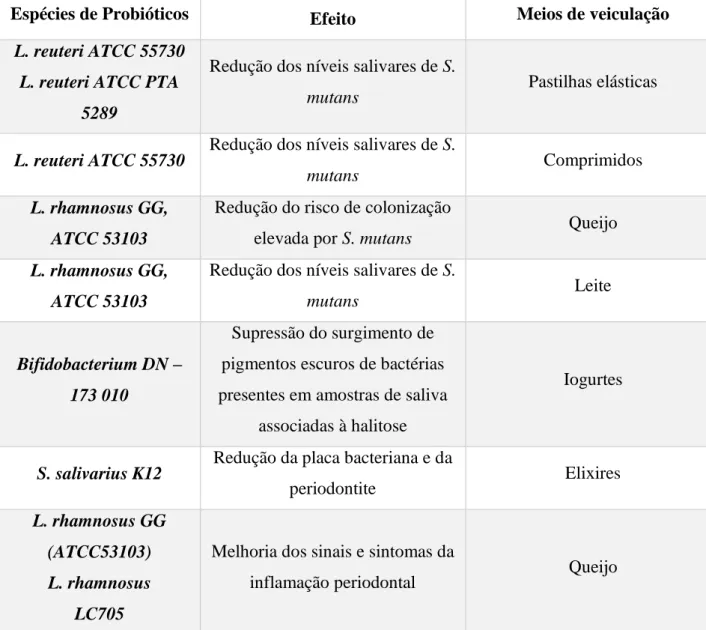 Tabela 1. Exemplos de probióticos e os seus efeitos na saúde oral (adaptada de(Deogade, 2015)
