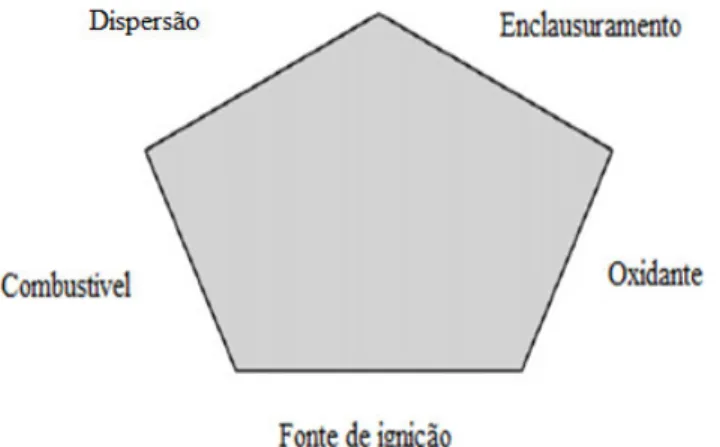 Figura 1.2: Pentágono da Explosão. 