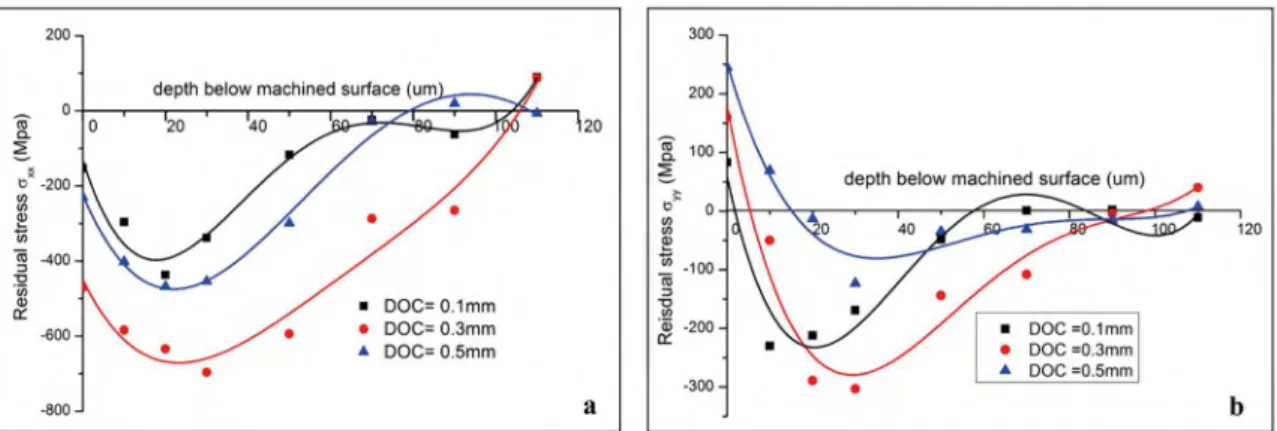 Figure 6. Residual stress proiles for diferent DOC, (a) σ xx , (b) σ yy , (a e =0.2mm, V ef =60m/min, f=0.06mm/rev, lead angle=10°, tilt angle=0°,  new tool, with cooling)