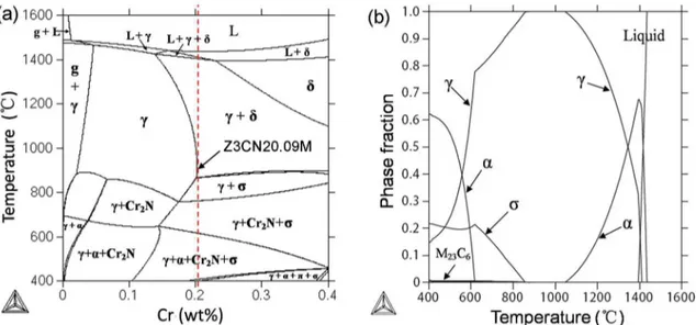 Figure 4. Phase diagram of Z3CN20.09M computed using Thermo-Calc software (a) the composition of Z3CN20.09M is indicated by a  dashed line, (b) phase fractions of ferrite, austenite, σ-phase and M 23 C 6  as a function of temperature.