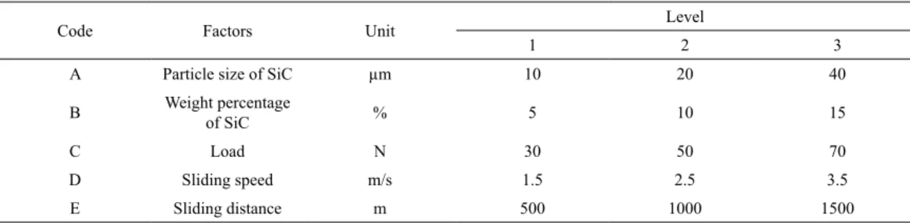 Table 3. Process parameters and their levels