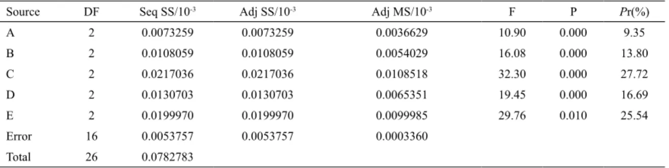 Table 8. ANOVA for co-eicient of friction of the hybrid composites
