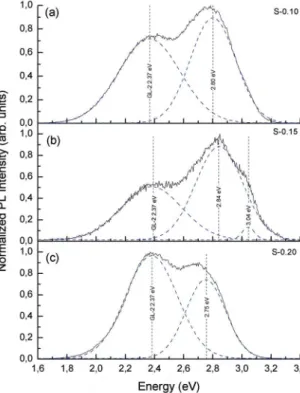 Figure 7. Normalized PL spectrum (black line) and its related  deconvoluted bands (blue dash line) for samples: (a) S-0.10, (b) S-0.15  and (c) S-0.20