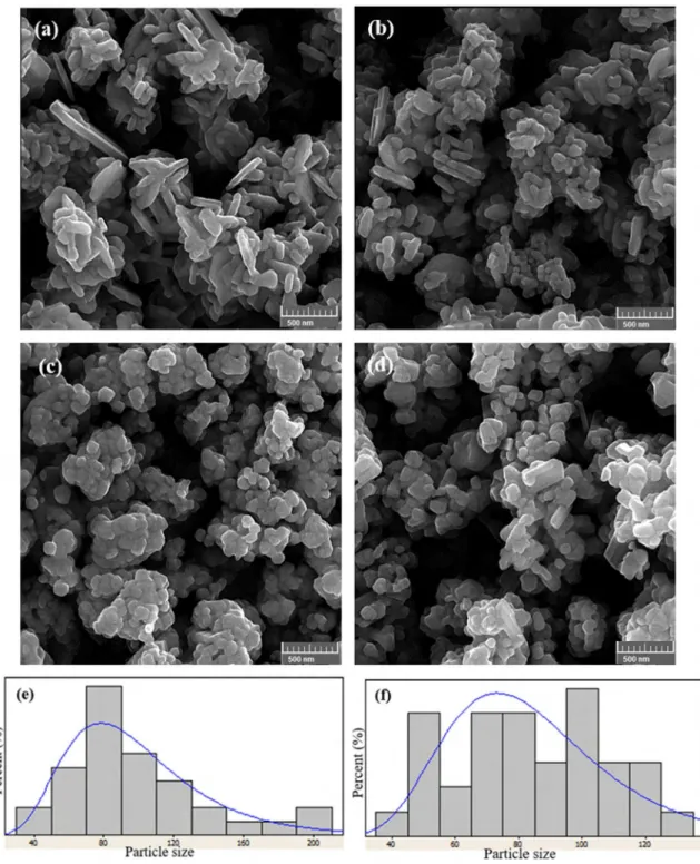 Figure 1. FESEM images of A1, A2 and A3 samples with diferent amount of oxalic acid and PEG: (a) and (b) 32.7 and 1; sample A1,  (c) 49 and 2; sample A2, and (d) 65 and 4 mmol; sample A3, respectively; (e) and (f) particle size distribution for Figure 1(b)