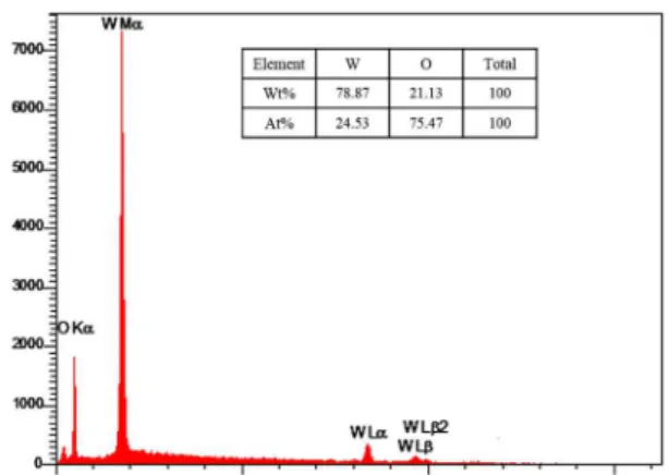 Figure 4 shows a spectrum corresponding to the sample  C3 obtained from EDS analysis. It reveals that the powder  dominates in W and O elements