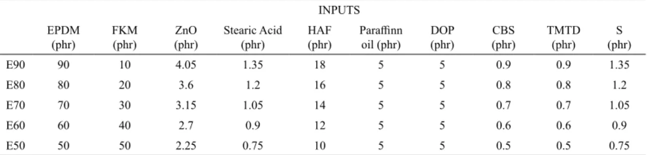 Table 2. Efect of blend ratio on properties as outputs for Non-compatibilized Blends in DEA analysis OUTPUTS SCORCH  TIME  (min) HARDNESS (Shore A) HEAT  BUILDUP (ºC) C D IN  TOLUENCE (g mol/cm-3) C D IN (g mol/cmMEK -3 ) T O C (ºC) T 50 C (ºC) T 5% (ºC) T