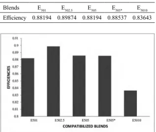 Table 6. The eiciencies of diferent Compatibilized Blends using  DEA model