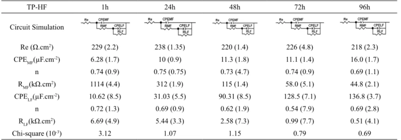 Table 4. Equivalent circuits for the TP-HF sample. The error percentage is in parentheses.