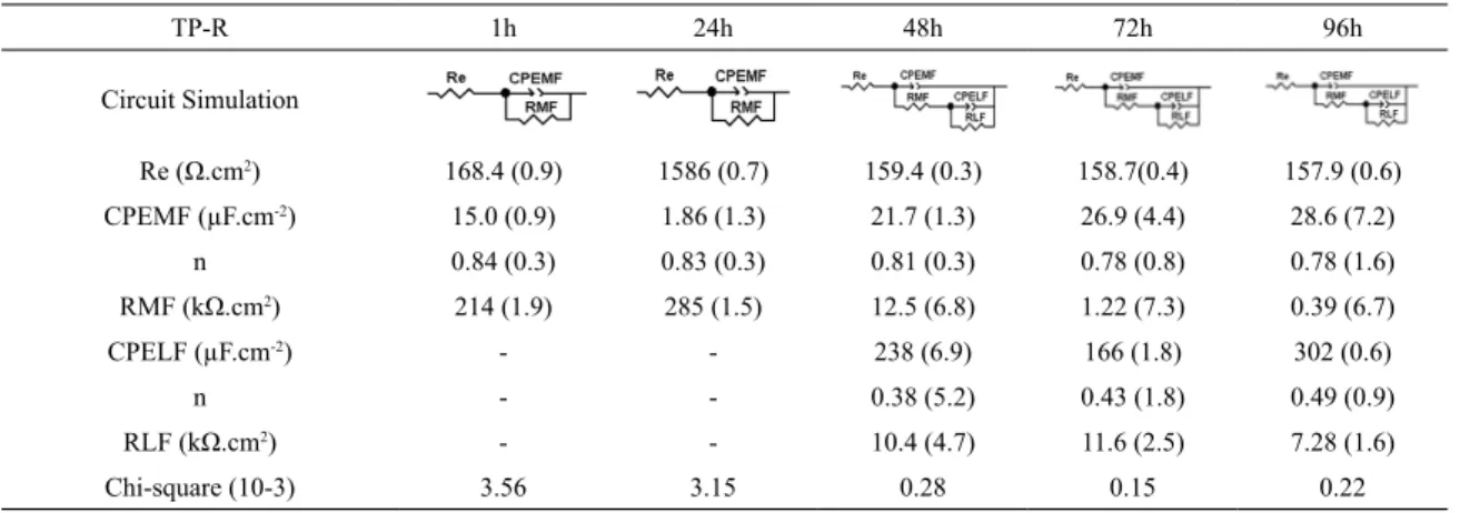 Table 5. Equivalent circuits for the TP-R sample. The error percentage is in parentheses