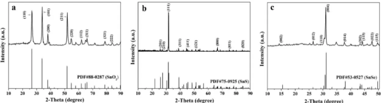 Figure 1a shows the XRD patterns of SnO 2  nanoibers. 