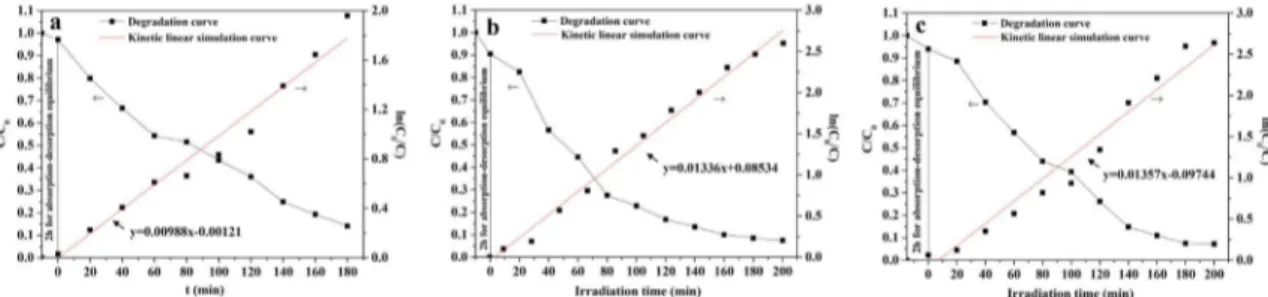 Figure 5. Variation of degradation curves of Rh B with irradiation time over SnO 2  nanoibers (a), SnS nanoibers (b) and SnSe nanoibers (c).