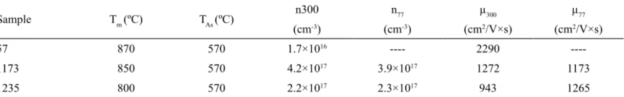 Table 1: Electric measurements obtained by Hall Efect of Al x Ga 1-x As layers grown by solid-arsenic-based MOCVD