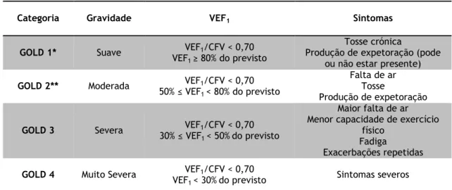 Tabela 1 - Classificação espirométrica da doença pulmonar obstrutiva crónica baseada no VEF 1  após  broncodilatador .