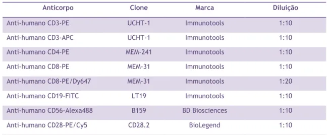 Tabela 3 – Anticorpos usados na marcação das células para citometria de fluxo 