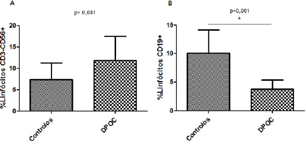 Figura  6  –  Gráficos  de  barras  de  percentagem  de  linfócitos  CD3-CD56+  e  linfócitos  CD19+