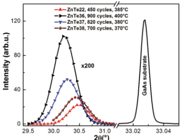 Figure 2: Thicknesses of the grown epitaxial layers as function of  growth temperature.